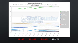 IE8 < 3% IE9 < 2.5% IE10 < 2% IE11 > 11%
 