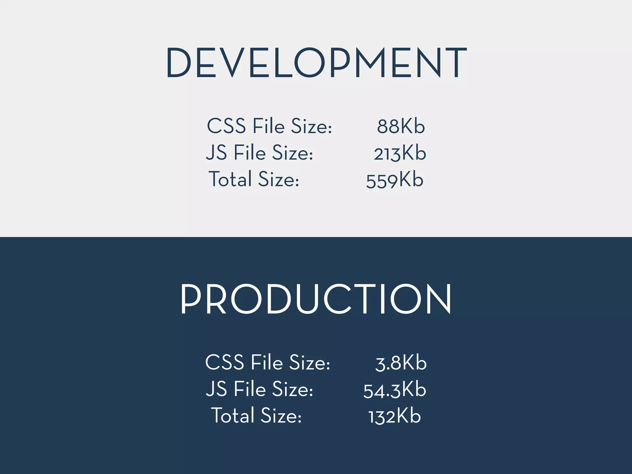 CSS File Size: 88Kb
JS File Size: 213Kb
Total Size: 559Kb
DEVELOPMENT
CSS File Size: 3.8Kb
JS File Size: 54.3Kb
Total Size: 132Kb
PRODUCTION
 
