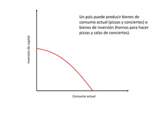 Inversióndecapital
Consumo actual
Un país puede producir bienes de
consumo actual (pizzas y conciertos) o
bienes de inversión (hornos para hacer
pizzas y salas de conciertos).
 