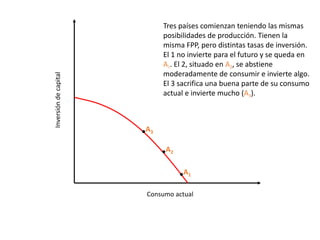 Inversióndecapital
Consumo actual
A1
Tres países comienzan teniendo las mismas
posibilidades de producción. Tienen la
misma FPP, pero distintas tasas de inversión.
El 1 no invierte para el futuro y se queda en
A1. El 2, situado en A2, se abstiene
moderadamente de consumir e invierte algo.
El 3 sacrifica una buena parte de su consumo
actual e invierte mucho (A3).
A2
A3
 