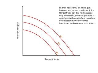 Inversióndecapital
Consumo actual
A1
En años posteriores, los países que
invierten más escalan posiciones. Así, la
FPP del frugal país 3 se ha desplazado
muy a la derecha, mientras que la del 1
no se ha movido en absoluto. Los países
que invierten mucho tienen más
inversiones y más consumo en el futuro.
A2
A3
 