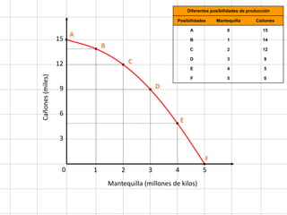 15
0
Cañones(miles)
1
12
9
6
3
2 3 4 5
Mantequilla (millones de kilos)
C
B
D
E
F
A
Posibilidades Mantequilla Cañones
A 0 15
B 1 14
C 2 12
D 3 9
E 4 5
F 5 0
Diferentes posibilidades de producción
 