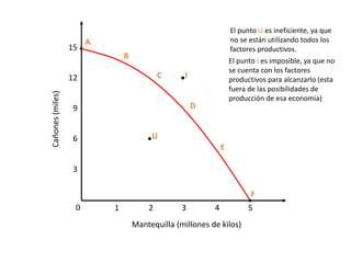15
0
Cañones(miles)
1
12
9
6
3
2 3 4 5
Mantequilla (millones de kilos)
C
B
D
E
F
A
U
I
El punto U es ineficiente, ya que
no se están utilizando todos los
factores productivos.
El punto I es imposible, ya que no
se cuenta con los factores
productivos para alcanzarlo (esta
fuera de las posibilidades de
producción de esa economía)
 