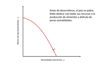 Bienesdelujo(automóviles…)
Necesidades (alimentos…)
A
Antes de desarrollarse, el país es pobre.
Debe dedicar casi todos sus recursos a la
producción de alimentos y disfruta de
pocas comodidades.
 