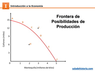 Introducción a la EconomíaI
saladehistoria.com
Frontera de
Posibilidades de
Producción
 