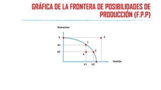 GRÁFICA DE LA FRONTERA DE POSIBILIDADES DE
PRODUCCIÓN (F.P.P)
V1 V2
Vestido
A1
3
1
2
4
5
A2
Alimentos
 