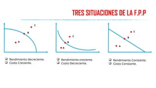 TRES SITUACIONES DE LA F.P.P
B
C
A
B
C
A
B
C
A
 Rendimiento decreciente.
 Costo Creciente.
 Rendimiento creciente.
 Costo Decreciente.
 Rendimiento Constante.
 Costo Constante.
 