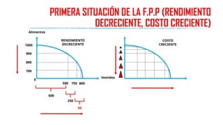 PRIMERA SITUACIÓN DE LA F.P.P (RENDIMIENTO
DECRECIENTE, COSTO CRECIENTE)
1000
900
800
700
500 750 800
0
500
250
50
Alimentos
Vestidos
RENDIMIENTO
DECRECIENTE
COSTO
CRECIENTE
 