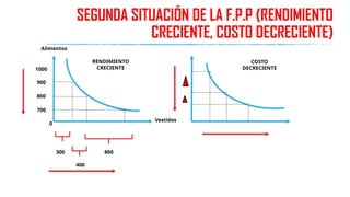 SEGUNDA SITUACIÓN DE LA F.P.P (RENDIMIENTO
CRECIENTE, COSTO DECRECIENTE)
1000
900
800
700
300 800
400
0
Alimentos
Vestidos
RENDIMIENTO
CRECIENTE
COSTO
DECRECIENTE
 