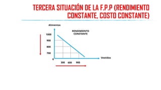 TERCERA SITUACIÓN DE LA F.P.P (RENDIMIENTO
CONSTANTE, COSTO CONSTANTE)
1000
900
800
700
300 900
600
0
Alimentos
Vestidos
RENDIMIENTO
CONSTANTE
 