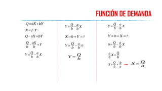 FUNCIÓN DE DEMANDA
𝑄=𝑎𝑋 +𝑏𝑌
𝑋= 𝑓 (𝑌 )
𝑄−𝑎𝑋=𝑏𝑌
𝑄
𝑏
−
𝑎𝑋
𝑏
=𝑌
𝑌 =
𝑄
𝑏
−
𝑎
𝑏
𝑋
𝑌 =
𝑄
𝑏
−
𝑎
𝑏
𝑋
𝑌 =0⇒ 𝑋 =?
0=
𝑄
𝑏
−
𝑎
𝑏
𝑋
𝑎
𝑏
𝑋=
𝑄
𝑏
𝑋=
𝑄
𝑏
∗
𝑏
𝑎
𝑋 =
𝑄
𝑎
𝑌 =
𝑄
𝑏
−
𝑎
𝑏
𝑋
𝑋=0⇒ 𝑌 =?
𝑌 =
𝑄
𝑏
−
𝑎
𝑏
(0)
𝑌 =
𝑄
𝑏
 