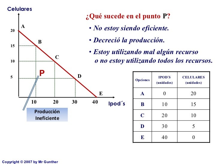 FRONTERA DE POSIBILIDADES DE PRODUCCIÓN (FPP)