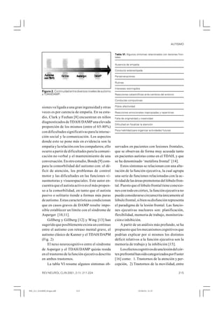 AUTISMO


                                                                      Tabla VI. Algunos síntomas relacionados con lesiones fron-
                                                                      tales.

                                                                      Ausencia de empatía

                                                                      Conducta estereotipada

                                                                      Perserveraciones

                                                                      Rutinas

                                                                      Intereses restringidos
            Figura 2. Continuidad entre diversos niveles de autismo
            y TDAH/DAMP.                                              Reacciones catastróficas ante cambios del entorno

                                                                      Conductas compulsivas

            siones va ligada a una gran ingenuidad y otras            Pobre afectividad

            veces es por carencia de empatía. En su estu-             Reacciones emocionales inapropiadas y repentinas
            dio, Clark y Feehan [8] encuentran en niños               Falta de originalidad y creatividad
            diagnosticados de TDAH/DAMP una elevada
                                                                      Dificultad en focalizar la atención
            proporción de los mismos (entre el 65-80%)
                                                                      Poca habilidad para organizar actividades futuras
            con dificultades significativas para la interac-
            ción social y la comunicación. Los aspectos
            donde esto se pone más en evidencia son la
            empatía y la relación con los compañeros; ello            servados en pacientes con lesiones frontales,
            ocurre a partir de dificultades para la comuni-           que se observan de forma muy acusada tanto
            cación no verbal y el mantenimiento de una                en pacientes autistas como en el TDAH, y que
            conversación. En otro estudio, Bonde [9] com-             se ha denominado ‘metáfora frontal’ [14].
            para la comorbilidad del autismo con: el dé-                   Estos síntomas se relacionan con una alte-
            ficit de atención, los problemas de control               ración de la función ejecutiva, la cual agrupa
            motor y las dificultades en las funciones vi-             una serie de funciones relacionadas con la ac-
            suomotoras y visuoespaciales. Este autor en-              tividad de las áreas premotoras del lóbulo fron-
            cuentra que el autista activo es el más propen-           tal. Puesto que el lóbulo frontal tiene conexio-
            so a la comorbilidad, en tanto que el autista             nes con todo en córtex, la función ejecutiva no
            pasivo o solitario tiende a formas más puras              puede considerarse circunscrita únicamente al
            de autismo. Estas características condicionan             lóbulo frontal, si bien su disfunción representa
            que en casos graves de DAMP resulte impo-                 el paradigma de la lesión frontal. Las funcio-
            sible establecer un límite con el síndrome de             nes ejecutivas nucleares son: planificación,
            Asperger [10,11].                                         flexibilidad, memoria de trabajo, monitoriza-
                Gillberg y Gillberg [12] y Wing [13] han              ción e inhibición.
            sugerido que posiblemente exista un continuo                   A partir de un análisis más profundo, se ha
            entre el autismo con retraso mental grave, el             propuesto que los mecanismos cognitivos que
            autismo clásico de Kanner y el TDAH/DAPM                  podrían explicar por sí mismos los distintos
            (Fig. 2)                                                  déficit relativos a la función ejecutiva son la
                El nexo neurocognitivo entre el síndrome              memoria de trabajo y la inhibición [15].
            de Asperger y el TDAH/DAMP quizás resida                       Los efectos cognitivos de una lesión del cór-
            en el trastorno de la función ejecutiva descrito          tex prefrontal han sido categorizados por Fuster
            en ambos trastornos.                                      [16] como: 1. Trastornos de la atención y per-
                La tabla VI resume algunos síntomas ob-               cepción, 2) Trastornos de la movilidad, entre

            REV NEUROL CLIN 2001; 2 (1): 211-224                                                                              215




RNC_211_2101M20_Artigas.p65            215                                                 10/04/01, 21:37
 