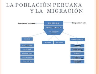 LA POBLACIÓN PERUANA
Y LA MIGRACIÓN
12
MDLRCH2013
MIGRACIÓN
DESPLAZAMIENTO
Con cambio de
domicilio
CAUSAS
ECONÓMICAS
POLITICAS
GEOGRAFICAS
CULTURALES
CONFLICTOS
CONSECUENCIAS
TRA BAJO
INFORMAL
MEGACEFALÍA
DESORDENADA
REMESAS
TRATOS
DIFERENCIALES
PROBLEMA
SALARIAL
INTERNA EXTERNA
Inmigración = ingresar Emigración = salir
 