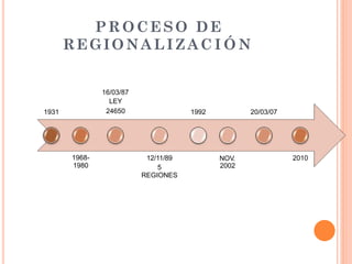 PROCESO DE
REGIO NALIZAC I Ó N
1931
1968-
1980
16/03/87
LEY
24650
12/11/89
5
REGIONES
1992
NOV.
2002
20/03/07
2010
 