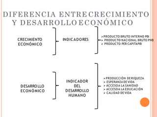 PRODUCTO BRUTO INTERNO PBI
 PRODUCTO NACIONAL BRUTO PNB
 PRODUCTO PER CAPITAPIB
INDICADORES
DESARROLLO
ECONÓMICO
INDICADOR
DEL
DESARROLLO
HUMANO
CRECIMIENTO
ECONÓMICO
PRODUCCIÓN DERIQUEZA
 ESPERANZA DE VIDA
 ACCESOA LA SANIDAD
 ACCESOA LA EDUCACIÓN
 CALIDAD DE VIDA
DIFERENCIA ENTRE CRECIMIENTO
Y DESARROLLO ECONÓMICO
 