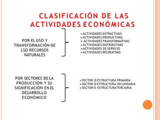 POR SECTORES DE LA
PRODUCCIÓN Y SU
SIGNIFICACIÓN EN EL
DESARROLLO
ECONÓMICO
POR EL USO Y
TRANSFORMACIÓN DE
LSO RECURSOS
NATURALES
SECTOR O ESTRUCTURA PRIMARIA
SECTOR O ESTRUCTURA SECUNDARIA
SECTOR O ESTRUCTURATERCIARIA
CLASIFICACIÓN DE LAS
ACTIVIDADES ECONÓMICAS
ACTIVIDADES EXTRACTIVAS
ACTIVIDADES PRODUCTIVAS
 ACTIVIDADESTRANSFORMATIVAS
ACTIVIDADES DISTRIBUTIVAS
ACTIVIDADES DE SERVICIO
ACTIVIDADES RECREATIVAS
 