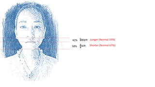 58%
42% Longer (Normal 33%)
Shorter (Normal 67%)ខលីក្េក
វែងក្េក
 