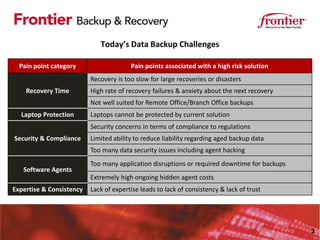 Today’s Data Backup Challenges

  Pain point category                   Pain points associated with a high risk solution
                          Recovery is too slow for large recoveries or disasters
    Recovery Time         High rate of recovery failures & anxiety about the next recovery
                          Not well suited for Remote Office/Branch Office backups
  Laptop Protection       Laptops cannot be protected by current solution
                          Security concerns in terms of compliance to regulations
Security & Compliance     Limited ability to reduce liability regarding aged backup data
                          Too many data security issues including agent hacking
                          Too many application disruptions or required downtime for backups
   Software Agents
                          Extremely high ongoing hidden agent costs
Expertise & Consistency   Lack of expertise leads to lack of consistency & lack of trust




                                                                                              3
 