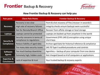 How Frontier Backup & Recovery can help you
Pain point          Client Pain Points                        Frontier Backup & Recovery
              Recovery is too slow             Point & click recovery of files (recover in seconds!)
 Recovery     High rate of recovery failures   Integrity checks ensure backups were successful
              Not for Remote/Branch Office     Recover from offsite storage or local storage
 Laptops      Laptops cannot be protected      Laptops are backed up from anywhere in the world
              Security concerns in terms of    Government (FIPS 140-2) encryption using unique
 Security &   compliance to regulations        client keys
Compliance    Reduce liability of aged data    Archive aged data for historical reference & compliance
              Too many data security issues    SAS 70 Type II audited procedures and controls
 Software     Too much backup downtime         Agentless – backup all your computer from one device
  Agents      Extremely high, hidden costs     Not charged based on # of computers or applications
Expertise &
              Lack of expertise & trust        Your trusted backup & recovery experts
Consistency
 