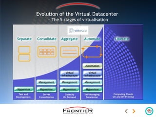 Evolution of the Virtual Datacenter
~ The 5 stages of virtualisation
 
