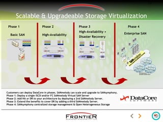 13
Scalable & Upgradeable Storage Virtualization
Basic SAN High-Availability
High-Availability +
Disaster Recovery
Customers can deploy DataCore in phases. SANmelody can scale and upgrade to SANsymphony.
Phase 1: Deploy a single iSCSI and/or FC SANmelody Virtual SAN Server
Phase 2: Add HA or DR to your architecture by deploying a 2nd SANmelody Server.
Phase 3: Extend the benefits to cover DR by adding a third SANmelody Server.
Phase 4: SANsymphony centralized storage management & Open Heterogeneous Storage
Phase 1 Phase 2 Phase 3 Phase 4
Enterprise SAN
 