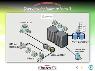 Unified Access
View Composer
Overview for VMware View 3
View Manager
Clients
Offline
Desktop
 