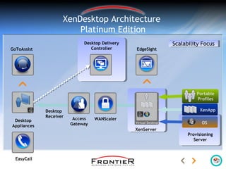GoToAssist EdgeSight
Desktop Delivery
Controller
Access
Gateway
WANScaler
XenApp
Portable
Profiles
OS
Provisioning
Server
XenServer
Virtual Desktop
Desktop
Appliances
EasyCall
Desktop
Receiver
Scalability FocusScalability Focus
XenDesktop Architecture
Platinum Edition
 