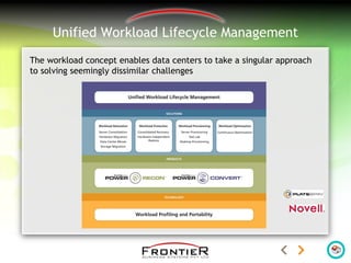 Unified Workload Lifecycle Management
The workload concept enables data centers to take a singular approach
to solving seemingly dissimilar challenges
 
