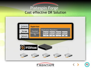 Platespin Forge
Cost effective DR Solution
Computer
Resources
Storage
Resources
Network
Resources
Hypervisor
PlateSpin
Management
VM
Replication Repository
Recovery
Workload
1
Recovery
Workload
2
Recovery
Workload
…
Recovery
Workload
25
 
