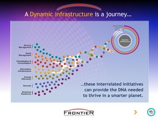 A Dynamic infrastructure is a journey…
…these interrelated initiatives
can provide the DNA needed
to thrive in a smarter planet.
 
