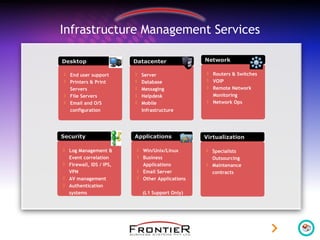 Infrastructure Management Services
Desktop
 End user support
 Printers & Print
Servers
 File Servers
 Email and O/S
configuration
Security
 Log Management &
Event correlation
 Firewall, IDS / IPS,
VPN
 AV management
 Authentication
systems
Network
 Routers & Switches
 VOIP
 Remote Network
Monitoring
 Network Ops
Datacenter
 Server
 Database
 Messaging
 Helpdesk
 Mobile
Infrastructure
Applications
 Win/Unix/Linux
 Business
Applications
 Email Server
 Other Applications
(L1 Support Only)
Virtualization
 Specialists
Outsourcing
 Maintenance
contracts
 