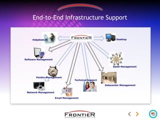 Helpdesk
Software Management
Vendor Management
Network Management
Email Management
Technical Support
Datacenter Management
Asset Management
Desktop
End-to-End Infrastructure Support
 