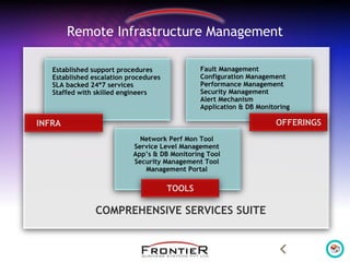 Remote Infrastructure Management
COMPREHENSIVE SERVICES SUITE
TOOLS
Established support procedures
Established escalation procedures
SLA backed 24*7 services
Staffed with skilled engineers
Fault Management
Configuration Management
Performance Management
Security Management
Alert Mechanism
Application & DB Monitoring
INFRA OFFERINGS
TOOLS
Network Perf Mon Tool
Service Level Management
App’s & DB Monitoring Tool
Security Management Tool
Management Portal
 