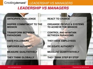LEADERSHIP VS MANAGERS
ANTICIPATE CHALLENGE
INSPIRE COMMITMENT TO THE
MISSION
TRANSFORM BETWEEN
PARADIGMS
HAVE FOLLOWERS
EMPOWER AUTHORITY
MEASURE QUALITATIVELY
THEY THINK GLOBALLY
REACT TO CHANGE
ORGANISE PEOPLE & SYSTEMS
TO ACHIEVE THE MISSION
CONTROL AND MAINTAIN
BETWEEN PARADIGMS
THEY HAVE EMPLOYEES
DELEGATE AUTHORITY
MEASURE QUANTITATIVELY
THEY THINK STEP BY STEP
www.creatingdemand.org
LEADERSHIP VS MANAGERS
Copyright 2013-2014 Presentation by: Sachin Bansal
 