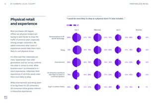 Most purchases still happen
offline, but physical retailers are
having to work harder to draw the
traffic of previous years, especially
among younger consumers. We
asked consumers what types of
experiences would make them more
likely to visit physical stores.
It’s often said that millennials are
more “experiential” than older
generations, and our survey confirms
this when it comes to retail. While
boomers aren’t so interested in in-
store experiences, millennials think
experiences of all kinds would make
them more likely to shop.
While entertainment and dining seem
to be big draws for US consumers,
UK consumers show greater interest
in interactive experiences.
Physical retail
and experience
“I would be more likely to shop at a physical store if it also included …”
MillennialsGen Z Gen X Boomers
Demonstrations of VR
and AR technology
73% 62%80% 67% 57% 50% 30% 34%
Dining 70% 60%73% 76% 60% 47% 41% 36%
Entertainment 70% 59%80% 66% 61% 44% 42% 24%
An interactive experience
that helps me select or
customize aproduct
66% 57%79% 46% 63% 44% 43% 34%
A gym or athletic facility 57% 45%45% 37% 39% 25% 14% 7%
US UK
12 FRONTIER(LESS) RETAILBY NUMBERS: US/UK: EXCERPT
 