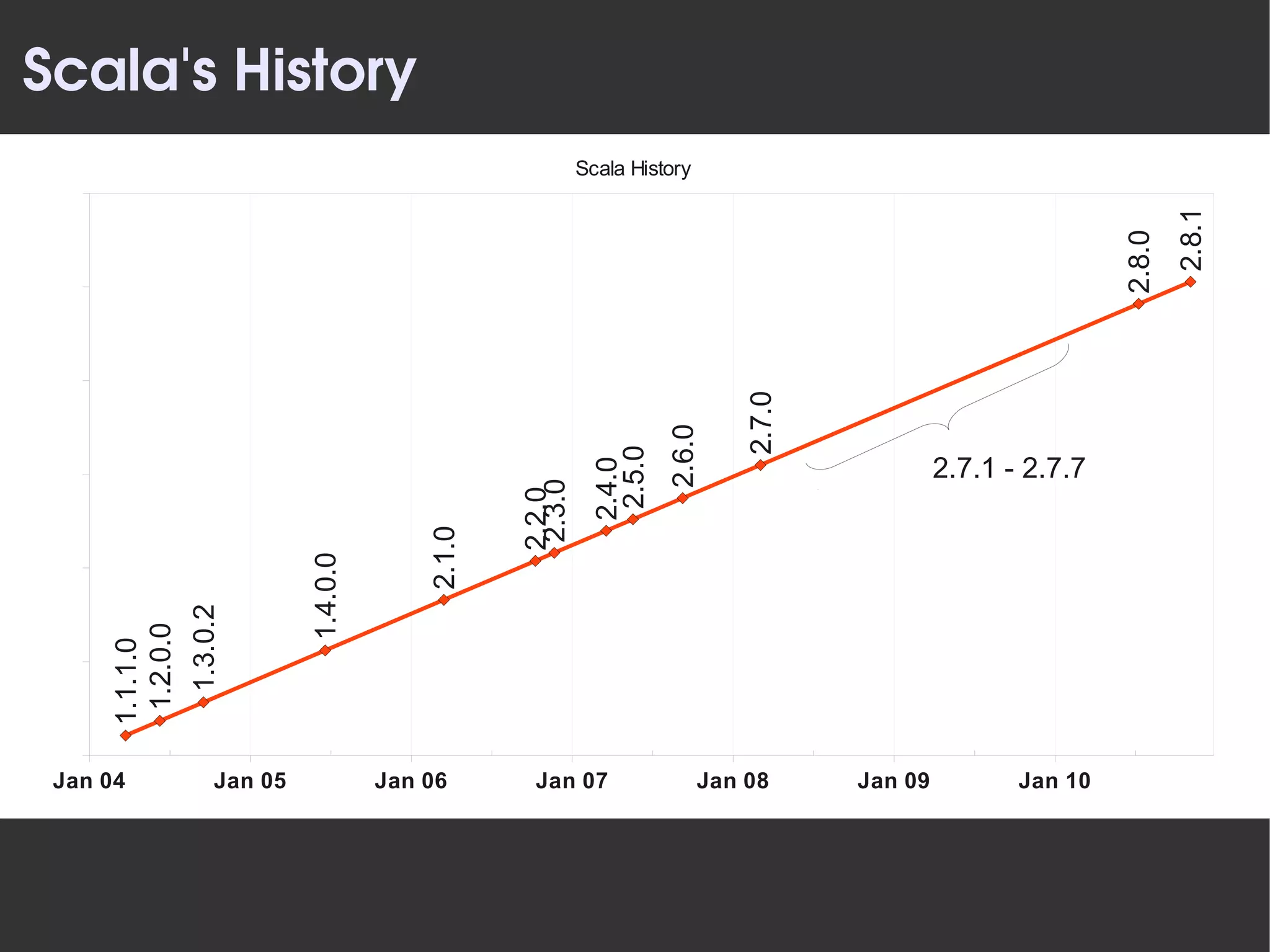 Scala's History
                                                              Scala History




                                                                                                                           2.8.1
                                                                                                                   2.8.0
                                                                                  2.7.0
                                                                         2.6.0
                                                                 2.5.0
                                                                                                   2.7.1 - 2.7.7



                                                                2.4.0
                                                      2.3.0
                                                     2.2.0
                                             2.1.0
                               1.4.0.0
                 1.3.0.2
       1.2.0.0
      1.1.1.0




 Jan 04               Jan 05             Jan 06       Jan 07                  Jan 08      Jan 09          Jan 10
 