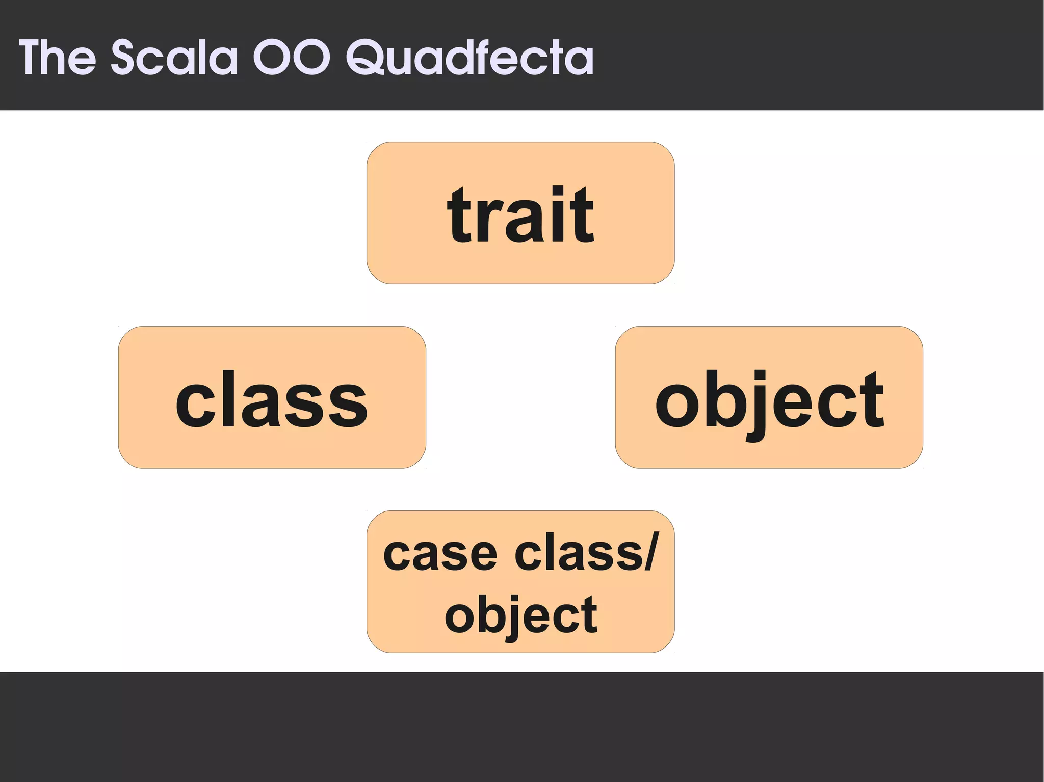 The Scala OO Quadfecta


                trait

     class               object
             case class/
               object
 