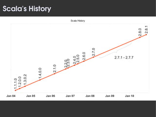 Scala's History
                                                              Scala History




                                                                                                                           2.8.1
                                                                                                                   2.8.0
                                                                                  2.7.0
                                                                         2.6.0
                                                                 2.5.0
                                                                                                   2.7.1 - 2.7.7



                                                                2.4.0
                                                      2.3.0
                                                     2.2.0
                                             2.1.0
                               1.4.0.0
                 1.3.0.2
       1.2.0.0
      1.1.1.0




 Jan 04               Jan 05             Jan 06       Jan 07                  Jan 08      Jan 09          Jan 10
 