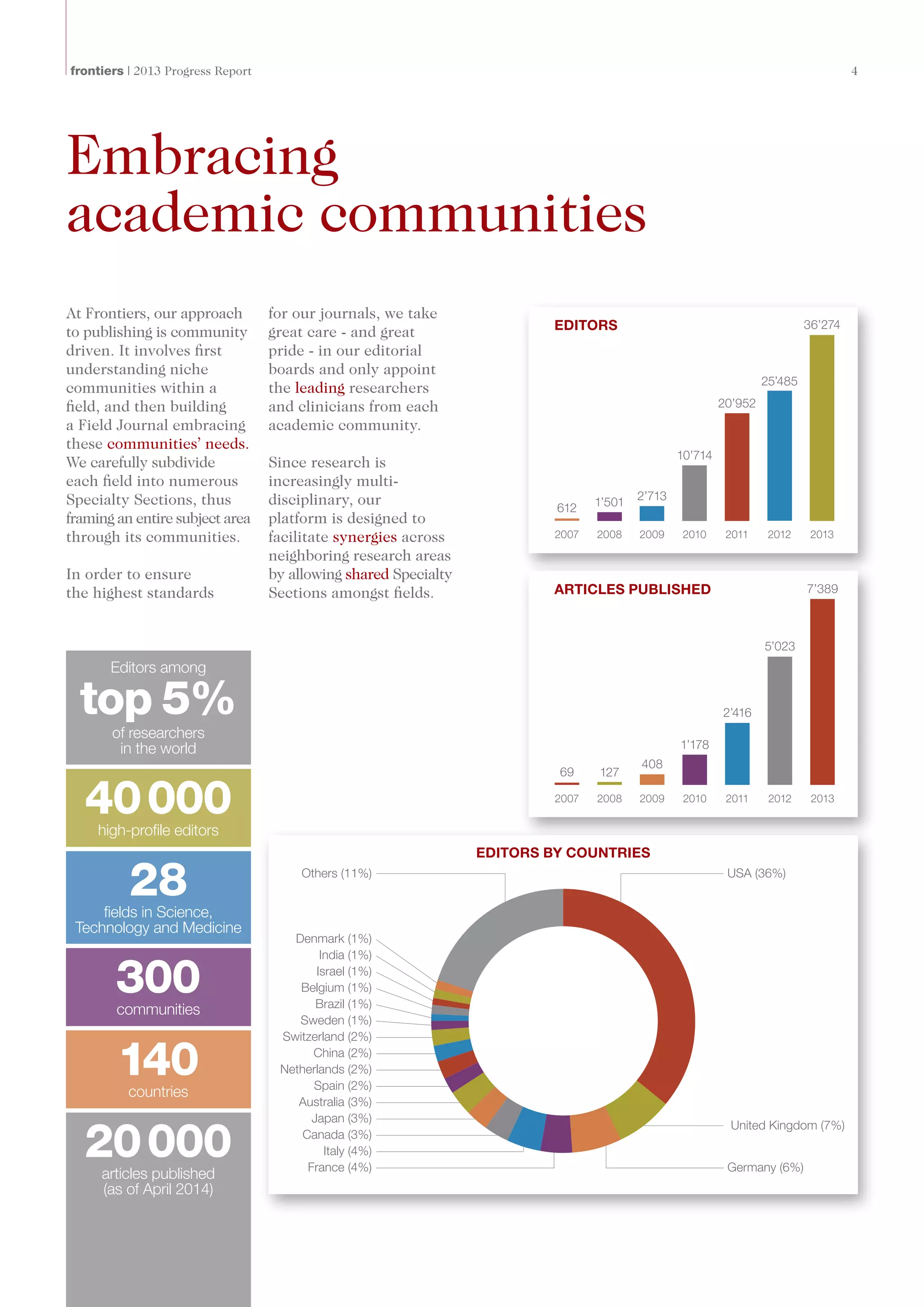 frontiers | 2013 Progress Report	 4
Embracing
academic communities
At Frontiers, our approach
to publishing is community
driven. It involves first
understanding niche
communities within a
field, and then building
a Field Journal embracing
these communities’ needs.
We carefully subdivide
each field into numerous
Specialty Sections, thus
framing an entire subject area
through its communities.
In order to ensure
the highest standards
for our journals, we take
great care - and great
pride - in our editorial
boards and only appoint
the leading researchers
and clinicians from each
academic community.
Since research is
increasingly multi-
disciplinary, our
platform is designed to
facilitate synergies across
neighboring research areas
by allowing shared Specialty
Sections amongst fields. 7’389
5’023
2’416
1’178
408
12769
2007 2008 2009 2010 2011 2012 2013
ARTICLES PUBLISHED
USA (36%)
United Kingdom (7%)
Germany (6%)
Others (11%)
Denmark (1%)
India (1%)
Israel (1%)
Belgium (1%)
Brazil (1%)
Sweden (1%)
Switzerland (2%)
China (2%)
Netherlands (2%)
Spain (2%)
Australia (3%)
Japan (3%)
Canada (3%)
Italy (4%)
France (4%)
EDITORS BY COUNTRIES
36’274
25’485
20’952
10’714
2’7131’501612
2007 2008 2009 2010 2011 2012 2013
EDITORS
top 5%
of researchers
in the world
Editors among
40000high-profile editors
20000articles published
(as of April 2014)
300communities
140countries
28fields in Science,
Technology and Medicine
 
