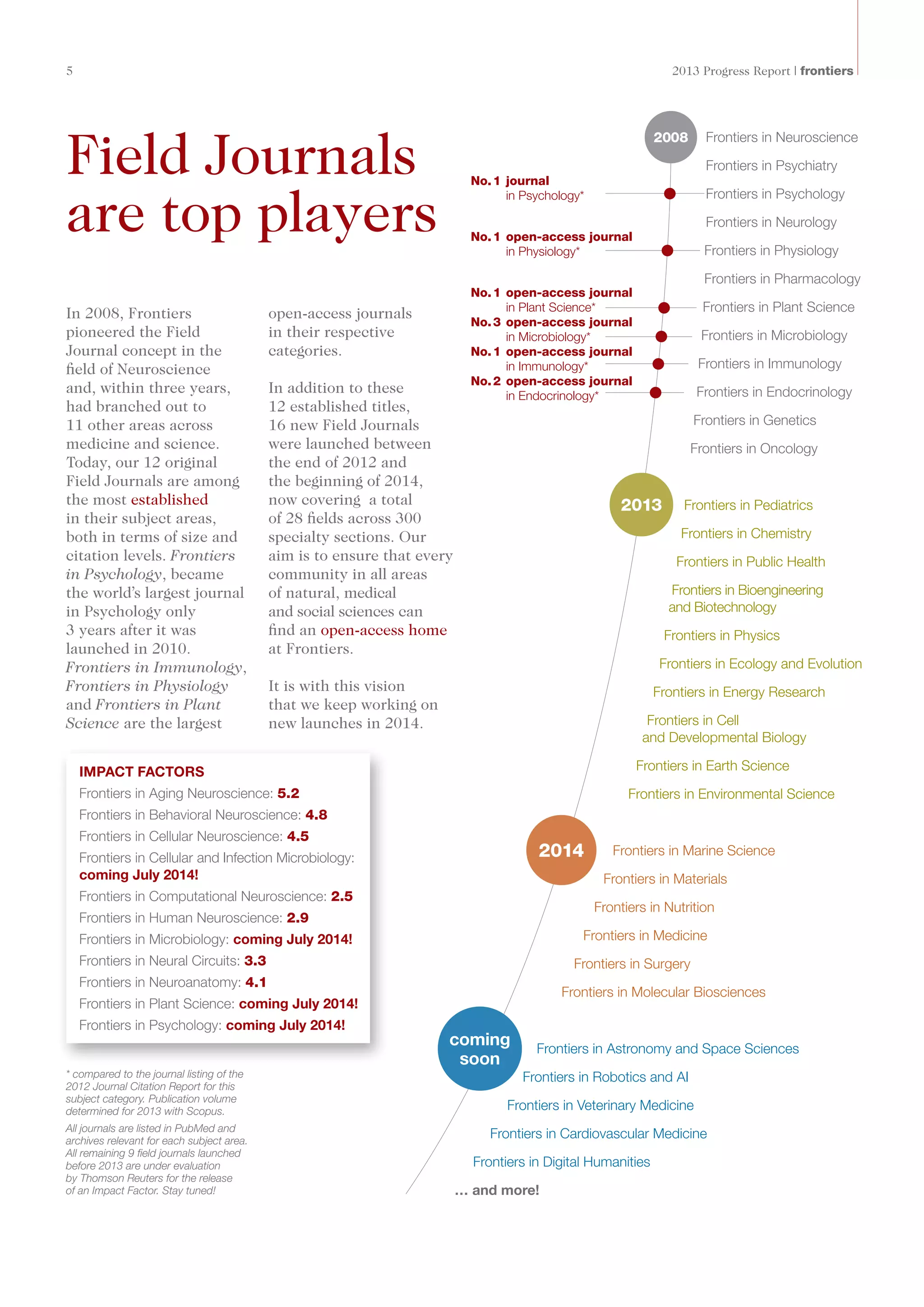 5	 2013 Progress Report | frontiers
Field Journals
are top players
In 2008, Frontiers
pioneered the Field
Journal concept in the
field of Neuroscience
and, within three years,
had branched out to
11 other areas across
medicine and science.
Today, our 12 original
Field Journals are among
the most established
in their subject areas,
both in terms of size and
citation levels. Frontiers
in Psychology, became
the world’s largest journal
in Psychology only
3 years after it was
launched in 2010.
Frontiers in Immunology,
Frontiers in Physiology
and Frontiers in Plant
Science are the largest
open-access journals
in their respective
categories.
In addition to these
12 established titles,
16 new Field Journals
were launched between
the end of 2012 and
the beginning of 2014,
now covering a total
of 28 fields across 300
specialty sections. Our
aim is to ensure that every
community in all areas
of natural, medical
and social sciences can
find an open-access home
at Frontiers.
It is with this vision
that we keep working on
new launches in 2014.
2008
2013
2014
coming
soon
Frontiers in Neuroscience
Frontiers in Psychiatry
Frontiers in Psychology
Frontiers in Neurology
Frontiers in Physiology
Frontiers in Pharmacology
Frontiers in Plant Science
Frontiers in Microbiology
Frontiers in Immunology
Frontiers in Endocrinology
Frontiers in Genetics
Frontiers in Oncology
Frontiers in Pediatrics
Frontiers in Chemistry
Frontiers in Public Health
Frontiers in Bioengineering
and Biotechnology
Frontiers in Physics
Frontiers in Ecology and Evolution
Frontiers in Energy Research
Frontiers in Cell
and Developmental Biology
Frontiers in Earth Science
Frontiers in Environmental Science
Frontiers in Marine Science
Frontiers in Materials
Frontiers in Nutrition
Frontiers in Medicine
Frontiers in Surgery
Frontiers in Molecular Biosciences
Frontiers in Astronomy and Space Sciences
Frontiers in Robotics and AI
Frontiers in Veterinary Medicine
Frontiers in Cardiovascular Medicine
Frontiers in Digital Humanities
… and more!
* compared to the journal listing of the
2012 Journal Citation Report for this
subject category. Publication volume
determined for 2013 with Scopus.
All journals are listed in PubMed and
archives relevant for each subject area.
All remaining 9 field journals launched
before 2013 are under evaluation
by Thomson Reuters for the release
of an Impact Factor. Stay tuned!
IMPACT FACTORS
Frontiers in Aging Neuroscience: 5.2
Frontiers in Behavioral Neuroscience: 4.8
Frontiers in Cellular Neuroscience: 4.5
Frontiers in Cellular and Infection Microbiology:
coming July 2014!
Frontiers in Computational Neuroscience: 2.5
Frontiers in Human Neuroscience: 2.9
Frontiers in Microbiology: coming July 2014!
Frontiers in Neural Circuits: 3.3
Frontiers in Neuroanatomy: 4.1
Frontiers in Plant Science: coming July 2014!
Frontiers in Psychology: coming July 2014!
No. 1 	journal
in Psychology*
No. 1 	open-access journal
in Physiology*
No. 1 	open-access journal
in Plant Science*
No. 3 	open-access journal
in Microbiology*
No. 1 	open-access journal
in Immunology*
No. 2 	open-access journal
in Endocrinology*
 