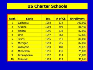 US Charter Schools

Rank             State    Est.   # of CS   Enrollment
 1     California         1992    574          190,000
 2     Arizona            1994    499           86,409
 3     Florida            1996    338           82,000
 4     Ohio               1997    268           62,883
 5     Texas              1995    241           80,000
 6     Michigan           1993    216           82,000
 7     Wisconsin          1993    188           28,073
 8     Minnesota          1991    131           25,000
 9     Pennsylvania       1997    114           55,000
 10    Colorado           1993    113           36,658
 