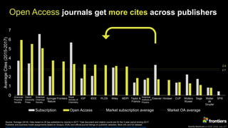 Kamila Markram at ESOF 2018, July 11th
Open Access journals get more cites across publishers
2.7
2.9
0
1
2
3
4
5
6
7
APS OUP ACS Springer
Nature
Frontiers RSC IOP IEEE PLOS Wiley MDPI Taylor &
Francis
AIP Elsevier Hindawi CUP Wolters
Kluwer
Sage Walter
de
Gruyter
SPIE
AverageCites(2015-2017)
Subscription Open Access Market subscription average Market OA average
Source: Scimago (2018). Data based on 20 top publishers by volume in 2017. Total document and citation counts are for the 3-year period ending 2017.
Publisher and business model assignments based on Scopus, DOAJ and official journal listings on publisher websites. More info and full dataset:
https://blog.frontiersin.org/2018/07/11/scientific-excellence-at-scale-open-access-journals-have-a-clear-citation-advantage-over-subscription-journals/
American
Physical
Society
Oxford
University
Press
American
Chemical
Society
Royal
Society of
Chemistry
American
Institute of
Physics
 