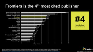 Kamila Markram at ESOF 2018, July 11th
Frontiers is the 4th most cited publisher
0.83
1.37
1.38
1.65
1.7
1.74
1.92
2.07
2.1
2.16
2.35
3.01
3.1
3.17
3.25
3.64
3.65
3.79
5.01
6.59
0 1 2 3 4 5 6 7
Walter de Gruyter
Cambridge University Press
Taylor & Francis
Hindawi
American Institute of Physics
Sage
IOP Publishing
Wolters Kluwer
IEEE
BMJ Publishing Group
Springer Nature
Wiley
MDPI
Elsevier
PLOS
Oxford University Press
Frontiers
American Physical Society
Royal Society of Chemistry
American Chemical Society
Average citations
#4Most cited
(out of the 20 largest)
Frontiers
Source: Scimago (2018). Data based on 20 top publishers by volume in 2017. Total document and citation counts are for the 3-year period ending 2017.
Publisher and business model assignments based on Scopus, DOAJ and official journal listings on publisher websites. More info and full dataset:
https://blog.frontiersin.org/2018/07/11/scientific-excellence-at-scale-open-access-journals-have-a-clear-citation-advantage-over-subscription-journals/
 