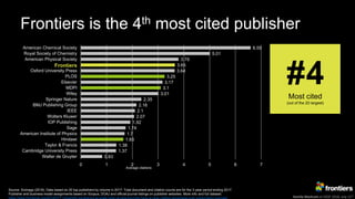 Kamila Markram at ESOF 2018, July 11th
Frontiers is the 4th most cited publisher
0.83
1.37
1.38
1.65
1.7
1.74
1.92
2.07
2.1
2.16
2.35
3.01
3.1
3.17
3.25
3.64
3.65
3.79
5.01
6.59
0 1 2 3 4 5 6 7
Walter de Gruyter
Cambridge University Press
Taylor & Francis
Hindawi
American Institute of Physics
Sage
IOP Publishing
Wolters Kluwer
IEEE
BMJ Publishing Group
Springer Nature
Wiley
MDPI
Elsevier
PLOS
Oxford University Press
Frontiers
American Physical Society
Royal Society of Chemistry
American Chemical Society
Average citations
#4Most cited
(out of the 20 largest)
Frontiers
Source: Scimago (2018). Data based on 20 top publishers by volume in 2017. Total document and citation counts are for the 3-year period ending 2017.
Publisher and business model assignments based on Scopus, DOAJ and official journal listings on publisher websites. More info and full dataset:
https://blog.frontiersin.org/2018/07/11/scientific-excellence-at-scale-open-access-journals-have-a-clear-citation-advantage-over-subscription-journals/
 