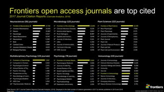 Kamila Markram at ESOF 2018, July 11th
Frontiers open access journals are top cited
2017 Journal Citation Reports (Clarivate Analytics, 2018)
Data Source: 2017 Journal Citation Reports (Clarivate Analytics, 2018). Displayed is the total number of citations generated in 2017 to articles published in 2015 and 2016.
Read also: https://blog.frontiersin.org/2018/07/02/impact-factor-scientific-academic-journal-ranking/
 