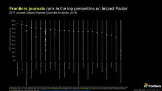 Kamila Markram at ESOF 2018, July 11th
Frontiers journals rank in the top percentiles on Impact Factor
2017 Journal Citation Reports (Clarivate Analytics, 2018)
Data Source: 2017 Journal Citation Reports (JCR, Clarivate Analytics, 2018). Journals are ranked by their 2017 Impact Factor percentile within the 23 categories where Frontiers journals (yellow dots) are indexed. Across
all 11,655 titles in the 2017-JCR, Frontiers journals rank, on average, at the 74th percentile, with the highest journal ranking at the 91th percentile. The Impact Factor is the average number of citations generated in
2017 to articles published in 2015 and 2016. Read also: https://blog.frontiersin.org/2018/07/02/impact-factor-scientific-academic-journal-ranking/
 