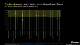Kamila Markram at ESOF 2018, July 11th
Frontiers journals rank in the top percentiles on Impact Factor
2017 Journal Citation Reports (Clarivate Analytics, 2018)
Data Source: 2017 Journal Citation Reports (JCR, Clarivate Analytics, 2018). Journals are ranked by their 2017 Impact Factor percentile within the 23 categories where Frontiers journals (yellow dots) are indexed. Across
all 11,655 titles in the 2017-JCR, Frontiers journals rank, on average, at the 74th percentile, with the highest journal ranking at the 91th percentile. The Impact Factor is the average number of citations generated in
2017 to articles published in 2015 and 2016. Read also: https://blog.frontiersin.org/2018/07/02/impact-factor-scientific-academic-journal-ranking/
 