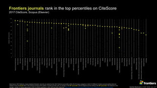 Kamila Markram at ESOF 2018, July 11th
Frontiers journals rank in the top percentiles on CiteScore
2017 CiteScore, Scopus (Elsevier)
Data Source: 2017 CiteScore, Scopus database (Elsevier). Journals are ranked by their 2017 CiteScore percentiles within the 55 Scopus categories in which 35 different Frontiers journals (yellow dots) are
indexed. Across all 25,322 titles in the CiteScore (Scopus) 2017 edition, Frontiers journals rank, on average, at the 85th percentile, with the highest journal ranking at the 96th percentile. The CiteScore is the
average number of citations generated in 2017 to articles published in 2014, 2015 and 2016. Read also: https://blog.frontiersin.org/2018/07/02/impact-factor-scientific-academic-journal-ranking
 