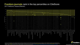 Kamila Markram at ESOF 2018, July 11th
Frontiers journals rank in the top percentiles on CiteScore
2017 CiteScore, Scopus (Elsevier)
Data Source: 2017 CiteScore, Scopus database (Elsevier). Journals are ranked by their 2017 CiteScore percentiles within the 55 Scopus categories in which 35 different Frontiers journals (yellow dots) are
indexed. Across all 25,322 titles in the CiteScore (Scopus) 2017 edition, Frontiers journals rank, on average, at the 85th percentile, with the highest journal ranking at the 96th percentile. The CiteScore is the
average number of citations generated in 2017 to articles published in 2014, 2015 and 2016. Read also: https://blog.frontiersin.org/2018/07/02/impact-factor-scientific-academic-journal-ranking
 